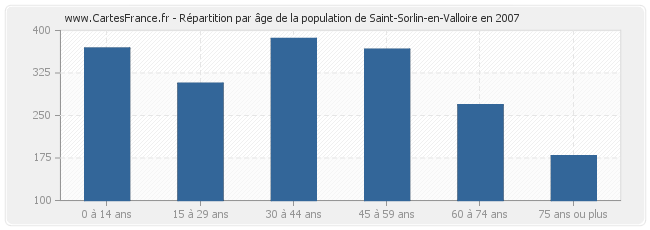 Répartition par âge de la population de Saint-Sorlin-en-Valloire en 2007