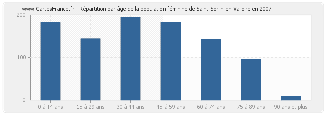 Répartition par âge de la population féminine de Saint-Sorlin-en-Valloire en 2007