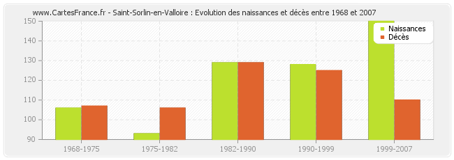 Saint-Sorlin-en-Valloire : Evolution des naissances et décès entre 1968 et 2007