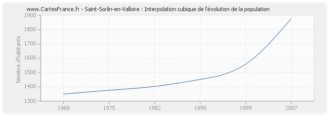 Saint-Sorlin-en-Valloire : Interpolation cubique de l'évolution de la population