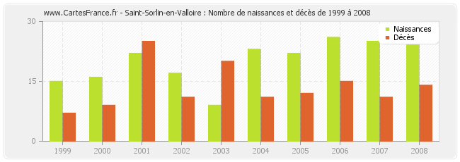 Saint-Sorlin-en-Valloire : Nombre de naissances et décès de 1999 à 2008