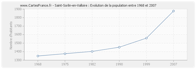 Population Saint-Sorlin-en-Valloire