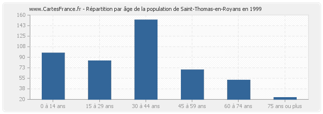 Répartition par âge de la population de Saint-Thomas-en-Royans en 1999