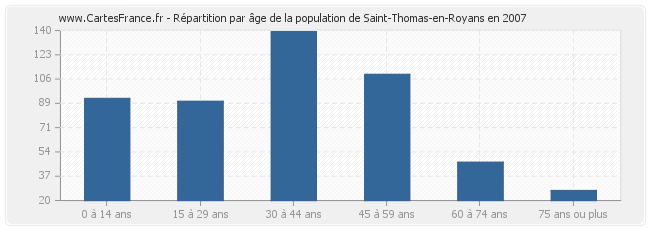 Répartition par âge de la population de Saint-Thomas-en-Royans en 2007
