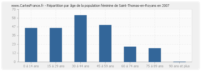 Répartition par âge de la population féminine de Saint-Thomas-en-Royans en 2007