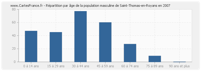 Répartition par âge de la population masculine de Saint-Thomas-en-Royans en 2007