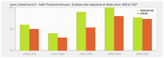 Saint-Thomas-en-Royans : Evolution des naissances et décès entre 1968 et 2007