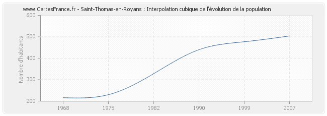 Saint-Thomas-en-Royans : Interpolation cubique de l'évolution de la population