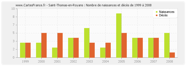 Saint-Thomas-en-Royans : Nombre de naissances et décès de 1999 à 2008