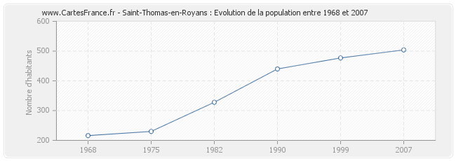 Population Saint-Thomas-en-Royans