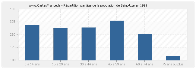 Répartition par âge de la population de Saint-Uze en 1999