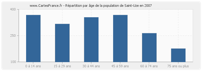 Répartition par âge de la population de Saint-Uze en 2007