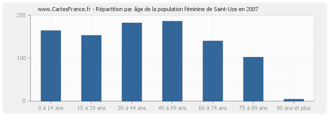 Répartition par âge de la population féminine de Saint-Uze en 2007