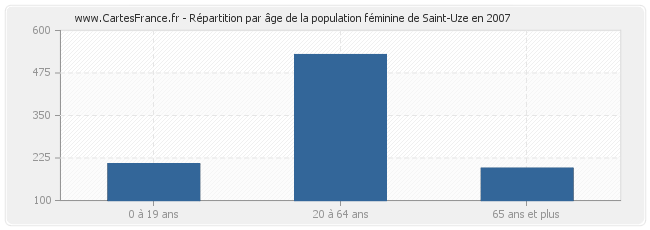Répartition par âge de la population féminine de Saint-Uze en 2007