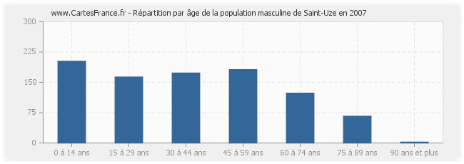 Répartition par âge de la population masculine de Saint-Uze en 2007
