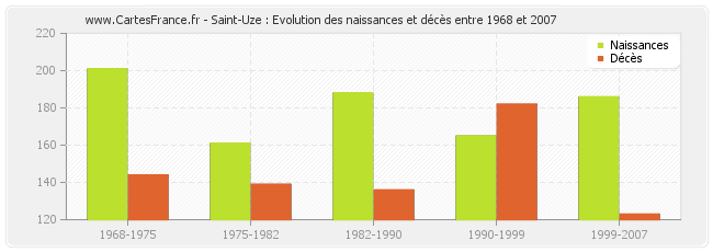 Saint-Uze : Evolution des naissances et décès entre 1968 et 2007