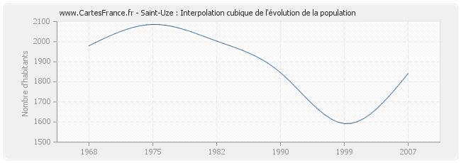 Saint-Uze : Interpolation cubique de l'évolution de la population