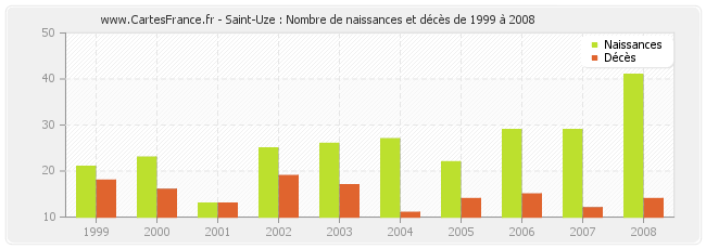 Saint-Uze : Nombre de naissances et décès de 1999 à 2008