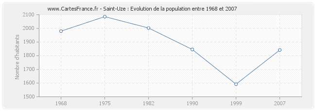 Population Saint-Uze