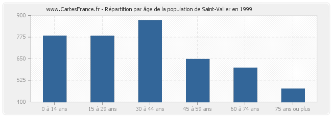 Répartition par âge de la population de Saint-Vallier en 1999