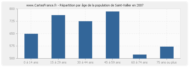 Répartition par âge de la population de Saint-Vallier en 2007