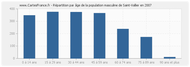 Répartition par âge de la population masculine de Saint-Vallier en 2007