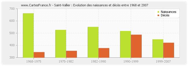 Saint-Vallier : Evolution des naissances et décès entre 1968 et 2007