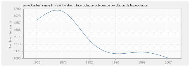 Saint-Vallier : Interpolation cubique de l'évolution de la population