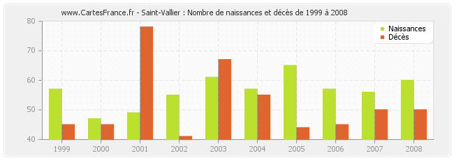 Saint-Vallier : Nombre de naissances et décès de 1999 à 2008