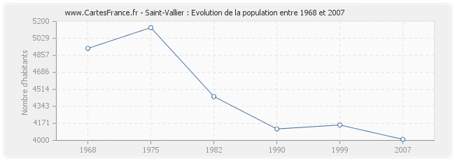 Population Saint-Vallier