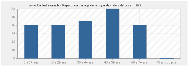Répartition par âge de la population de Salettes en 1999