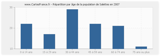 Répartition par âge de la population de Salettes en 2007