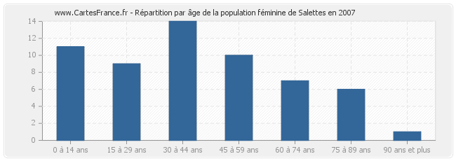Répartition par âge de la population féminine de Salettes en 2007