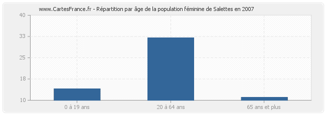 Répartition par âge de la population féminine de Salettes en 2007