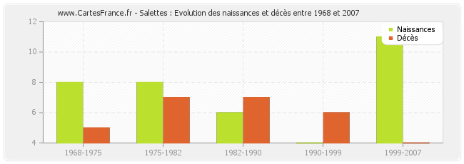 Salettes : Evolution des naissances et décès entre 1968 et 2007