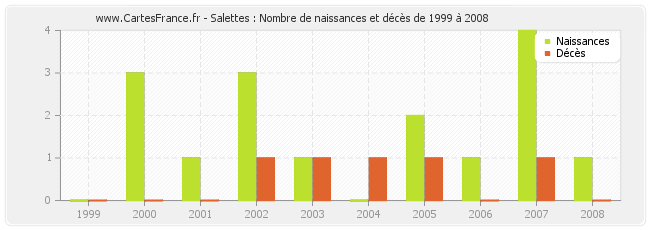 Salettes : Nombre de naissances et décès de 1999 à 2008