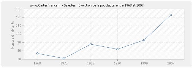 Population Salettes