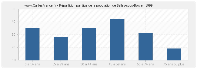 Répartition par âge de la population de Salles-sous-Bois en 1999