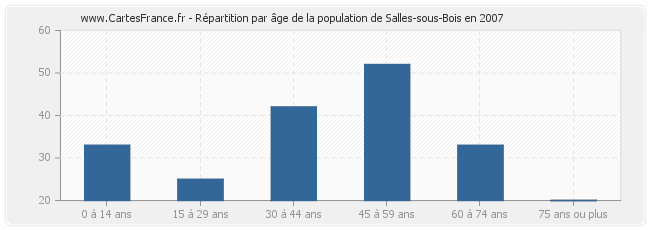 Répartition par âge de la population de Salles-sous-Bois en 2007