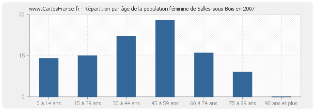 Répartition par âge de la population féminine de Salles-sous-Bois en 2007