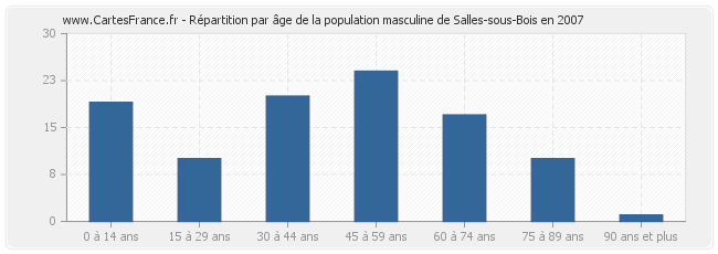 Répartition par âge de la population masculine de Salles-sous-Bois en 2007
