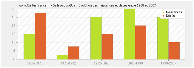 Salles-sous-Bois : Evolution des naissances et décès entre 1968 et 2007