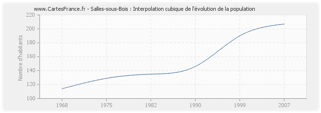 Salles-sous-Bois : Interpolation cubique de l'évolution de la population