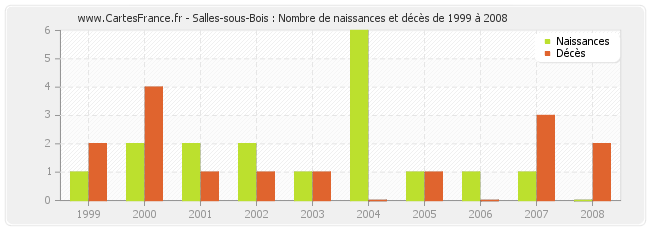 Salles-sous-Bois : Nombre de naissances et décès de 1999 à 2008