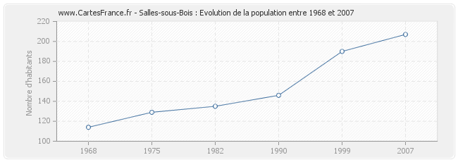 Population Salles-sous-Bois