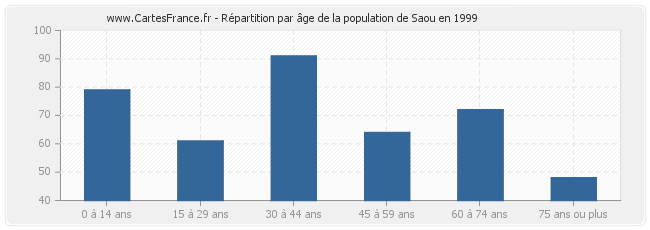 Répartition par âge de la population de Saou en 1999