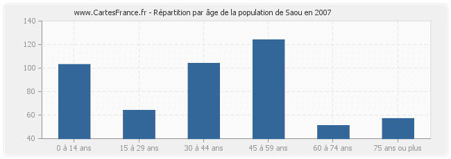 Répartition par âge de la population de Saou en 2007
