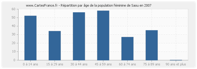 Répartition par âge de la population féminine de Saou en 2007