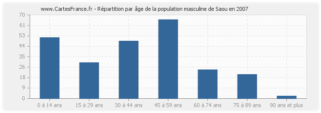 Répartition par âge de la population masculine de Saou en 2007