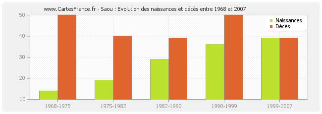 Saou : Evolution des naissances et décès entre 1968 et 2007